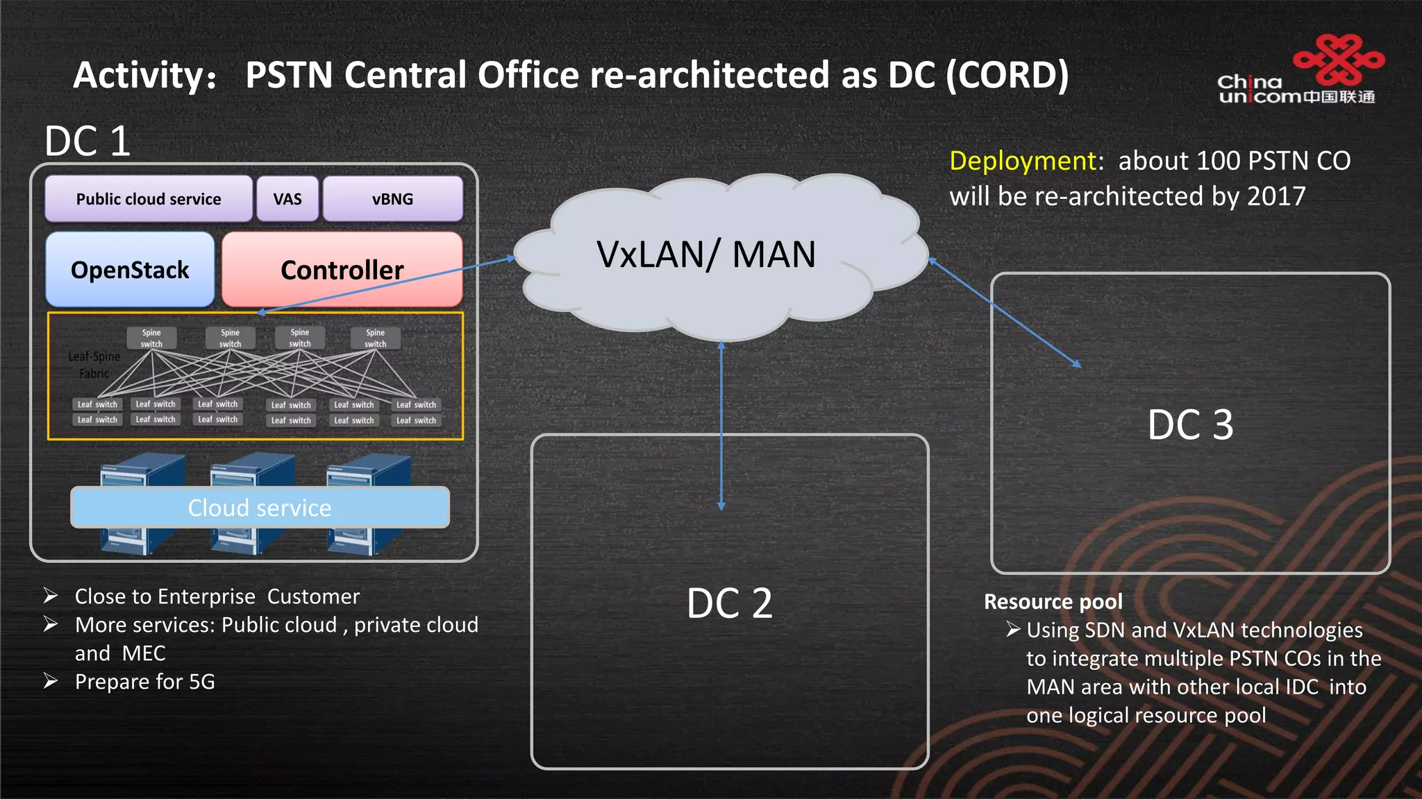 Activity：PSTN Central Office re-architected as DC (CORD)
 Close to Enterprise Customer
 More services: Public cloud , private cloud
and MEC
 Prepare for 5G
OpenStack Controller
Cloud service
Public cloud service VAS vBNG
DC 2
DC 3
Resource pool
Using SDN and VxLAN technologies
to integrate multiple PSTN COs in the
MAN area with other local IDC into
one logical resource pool
VxLAN/ MAN
DC 1 Deployment: about 100 PSTN CO
will be re-architected by 2017
 