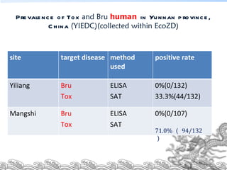 Ecosystem approaches to the better management of Brucellosis and Toxoplasma in Yunnan Province, China