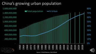 80% 
70% 
60% 
50% 
40% 
30% 
20% 
10% 
0% 
China’s growing urban population 
1,600,000,000 
1,400,000,000 
1,200,000,000 
1,000,000,000 
800,000,000 
600,000,000 
400,000,000 
200,000,000 
- 
Total population % Urban 
1960 
1964 
1968 
1972 
1976 
1980 
1984 
1988 
1992 
1996 
2000 
2004 
2008 
2012 
2016 
2020 
2024 
2028 
Source: United Nations, World Bank 
 