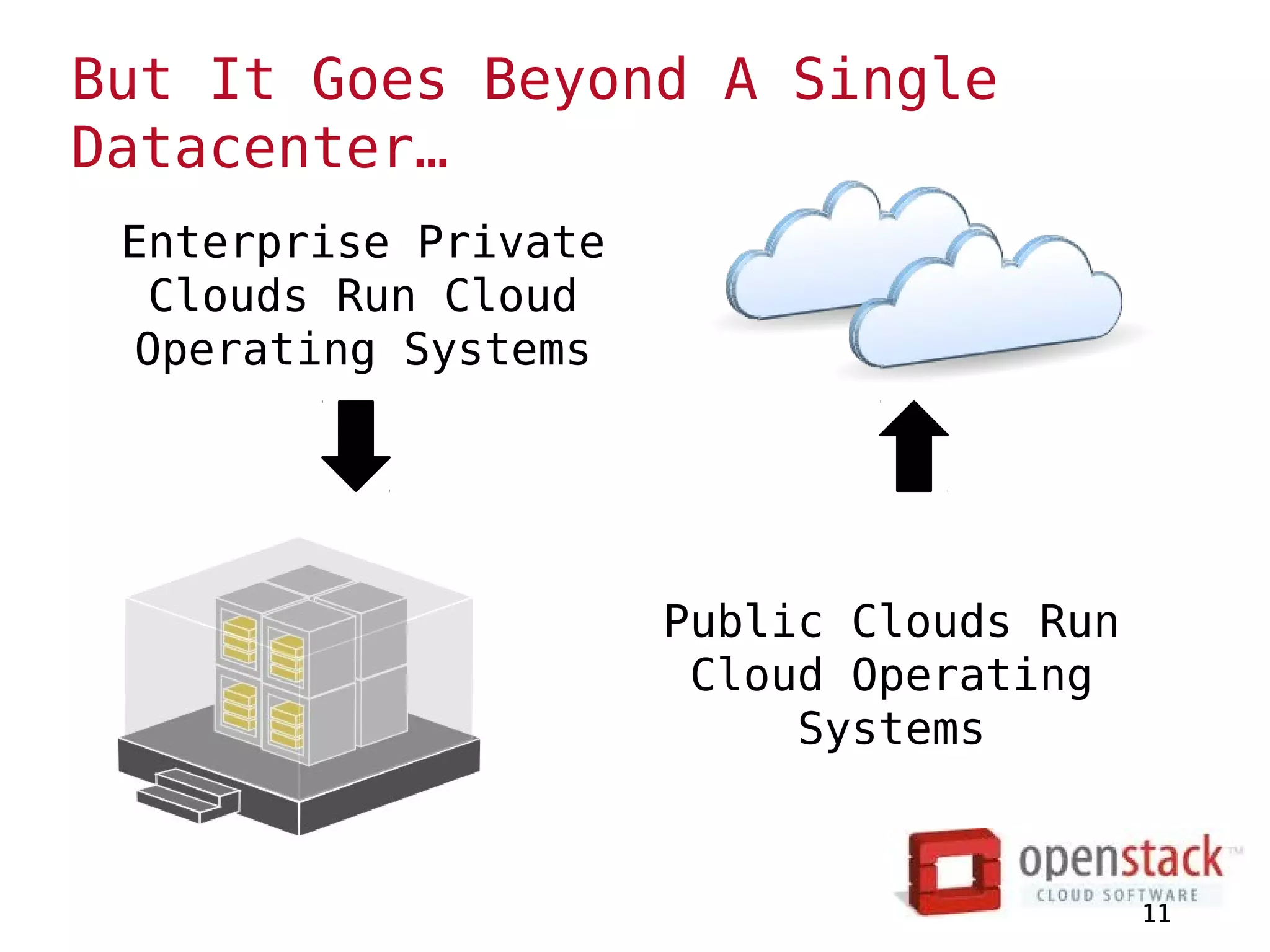 But It Goes Beyond A Single
Datacenter…
 Enterprise Private
  Clouds Run Cloud
  Operating Systems




                      Public Clouds Run
                       Cloud Operating
                           Systems


                                          11
 