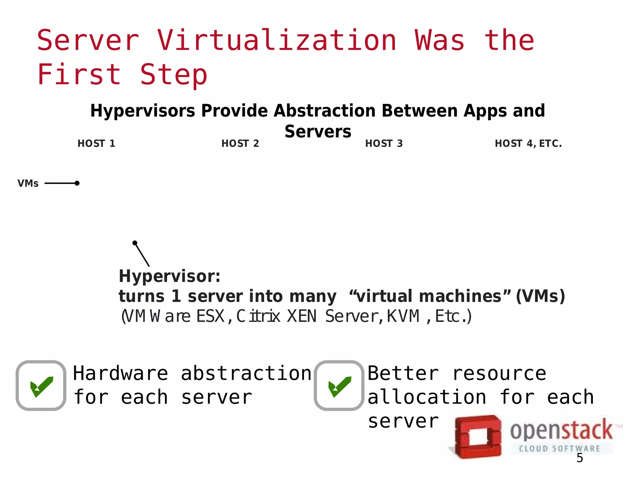 Server Virtualization Was the
  First Step
       Hypervisors Provide Abstraction Between Apps and
                            Servers
      HOST 1              HOST 2          HOST 3        HOST 4, ETC.



VMs




               Hypervisor:
               turns 1 server into many “virtual machines” (VMs)
               ( W are ESX, Ci ri XEN Server, KVM , Et )
                VM             t x                    c.


      Hardware abstraction                Better resource
      for each server                     allocation for each
                                          server
                                                                       5
 