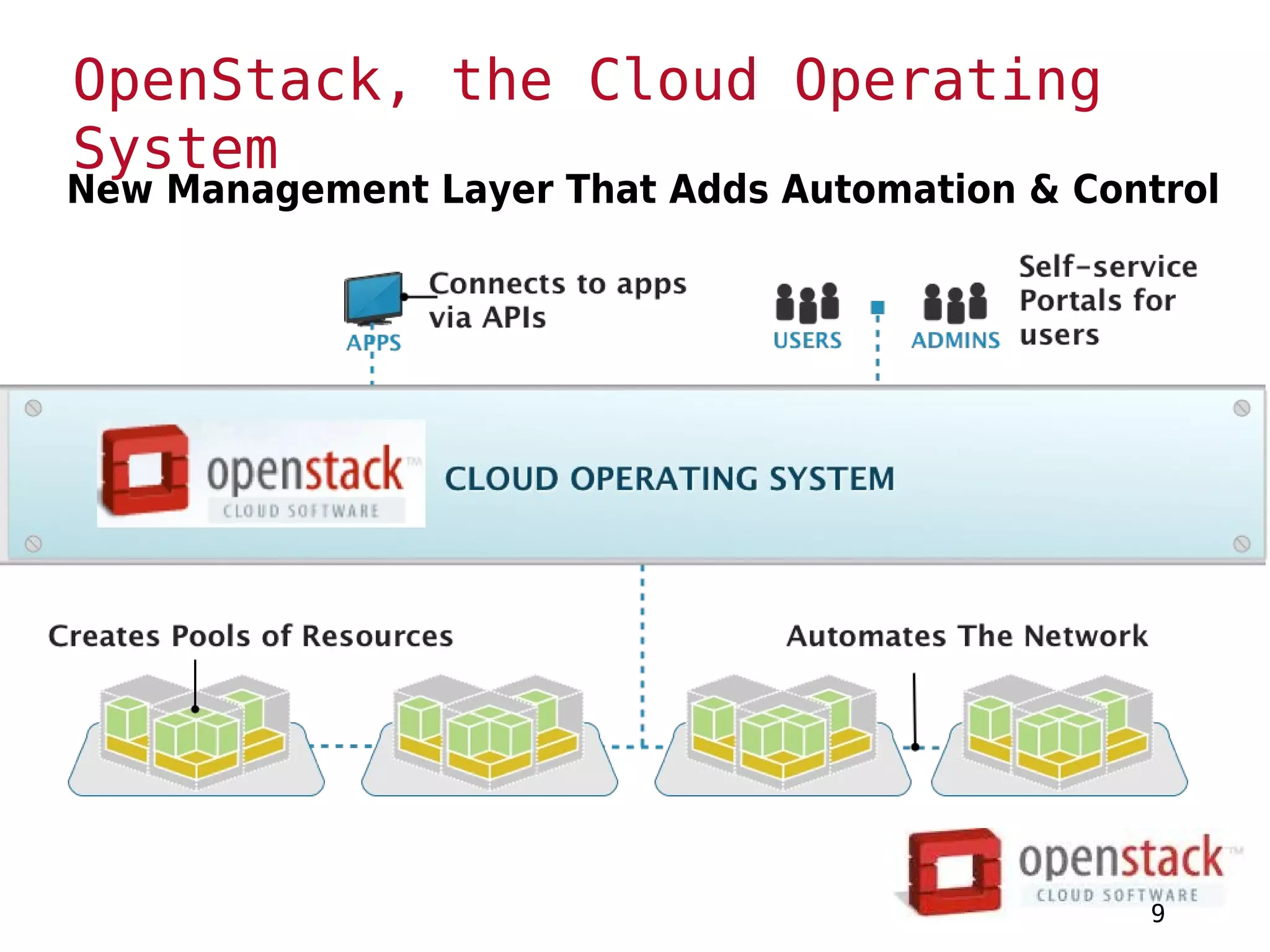 OpenStack, the Cloud Operating
System
New Management Layer That Adds Automation & Control




                                               9
 