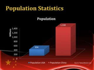 Population
                                              1,330
           1,400
Millions




           1,200
           1,000
            800
            600
                       304
            400
            200
              0
                   Population USA   Population China   Source: NationMaster.com
 