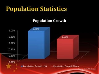 Population Growth

                0.88%
1.00%

0.80%                                  0.63%

0.60%

0.40%

0.20%

0.00%
        Population Growth USA   Population Growth China
                                                      Source: NationMaster.com
 