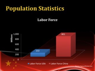 Labor Force


           1,000                               801
Millions




            800

            600

            400
                        153
            200

              0
                   Labor Force USA   Labor Force China
                                                         Source: NationMaster.com
 