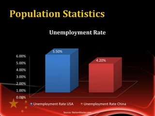 Unemployment Rate


                  5.50%
6.00%
                                                     4.20%
5.00%
4.00%
3.00%
2.00%
1.00%
0.00%
        Unemployment Rate USA              Unemployment Rate China

                          Source: NationMaster.com
 