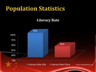 Literacy Rate

           99%
100%

95%

90%                                 86%

85%

80%

75%
       Literacy Rate USA   Literacy Rate China   Source: NationMaster.com
 