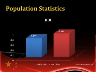 HDI

                               0.944
 1    0.755
0.8

0.6

0.4

0.2

 0
              HDI USA   HDI China      Source: NationMaster.com
 