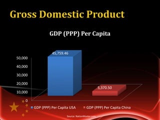 GDP (PPP) Per Capita


                   45,759.46
50,000

40,000

30,000

20,000
                                                      5,370.50
10,000

    0
         GDP (PPP) Per Capita USA          GDP (PPP) Per Capita China

                           Source: NationMaster.com
 