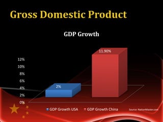 GDP Growth

                             11.90%

12%
10%
8%
6%
4%       2%

2%
0%
      GDP Growth USA   GDP Growth China   Source: NationMaster.com
 