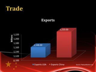 Exports

                                         1,220.00

           1,220
Billions




           1,200
           1,180
                   1,148.00
           1,160
           1,140
           1,120
           1,100
                   Exports USA   Exports China      Source: NationMaster.com
 