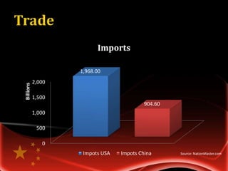 Imports

                   1,968.00
           2,000
Billions




           1,500
                                          904.60
           1,000

            500

              0
                    Impots USA   Impots China      Source: NationMaster.com
 