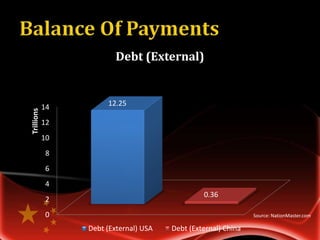 Debt (External)


            14        12.25
Trillions




            12
            10
             8
             6
             4
                                                0.36
             2
             0                                                 Source: NationMaster.com

                 Debt (External) USA   Debt (External) China
 