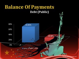 Debt (Public)


80%     60.80%

60%

40%
                                 18.40%
20%

0%
      Debt (Public) USA   Debt (Public) China



                                                Source: NationMaster.com
 
