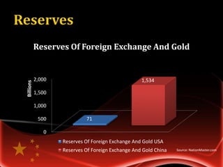 Reserves Of Foreign Exchange And Gold


           2,000                                   1,534
Billions




           1,500

           1,000

            500             71

              0
                   Reserves Of Foreign Exchange And Gold USA
                   Reserves Of Foreign Exchange And Gold China   Source: NationMaster.com
 