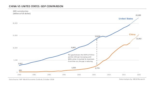 China vs United States - A GDP Comparison