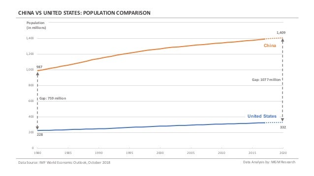 China Vs United States A Gdp Comparison China Vs United States A Gdp Comparison