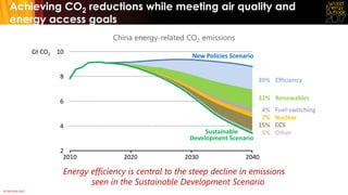 © OECD/IEA 2017
Achieving CO2 reductions while meeting air quality and
energy access goals
China energy-related CO2 emissions
2
4
6
8
10
2010 2020 2030 2040
Gt CO2
Efficiency39%
Renewables31%
Fuel-switching4%
Nuclear7%
CCS15%
Other5%
New Policies Scenario
Sustainable
Development Scenario
Energy efficiency is central to the steep decline in emissions
seen in the Sustainable Development Scenario
 