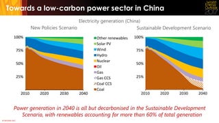 © OECD/IEA 2017
Electricity generation (China)
Towards a low-carbon power sector in China
New Policies Scenario
Power generation in 2040 is all but decarbonised in the Sustainable Development
Scenario, with renewables accounting for more than 60% of total generation
Sustainable Development Scenario
25%
50%
75%
2010 2020 2030 2040
100%
Coal
Coal CCS
Gas CCS
Gas
Oil
Nuclear
Hydro
Wind
Solar PV
Other renewables
25%
50%
75%
100%
2010 2020 2030 2040
25%
50%
75%
100%
2010 2020 2030 2040
 