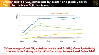 © OECD/IEA 2017
Energy-related CO2 emissions by sector and peak year in
China in the New Policies Scenario
2013
2014
2019
2030
1
2
3
4
5
2000 2010 2020 2030 2040
GtCO2
Industry
Transport
Buildings
Other
Power
Total: 9.2 Gt CO2 in 2028
China’s energy-related CO2 emissions reach a peak in 2028, driven by declining
coal use in the industry sector; all sectors except transport peak before 2040
 