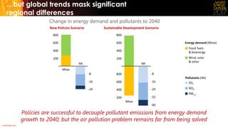 © OECD/IEA 2017
200
400
600
800
200
400
600
800
200
400
600
800
…but global trends mask significant
regional differences
Policies are successful to decouple pollutant emissions from energy demand
growth to 2040; but the air pollution problem remains far from being solved
Change in energy demand and pollutants to 2040
Mtoe
Mt
Mtoe
Sustainable Development ScenarioNew Policies Scenario
-24
-16
-8
Fossil fuels
& bioenergy
Wind, solar
& other
Energy demand (Mtoe)
SO2
NOX
Pollutants (Mt)
PM2.5
-40
-32
-24
-16
-8
Mt
 