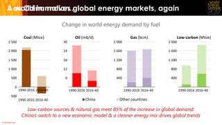 © OECD/IEA 2017
.. as China moves global energy markets, again
Change in world energy demand by fuel
Low-carbon sources & natural gas meet 85% of the increase in global demand:
Coal (Mtce)
0
500
1 000
1 500
2 000
2 500
- 500
1990-2016 2016-40
Oil (mb/d)
6
12
18
24
30
1990-2016 2016-40
Gas (bcm)
400
800
1 200
1 600
2 000
1990-2016 2016-40
Low-carbon (Mtoe)
400
800
1 200
1 600
2 000
1990-2016 2016-401990-2016 2016-40
A world in motion..
China’s switch to a new economic model & a cleaner energy mix drives global trends
Other countriesChina
 