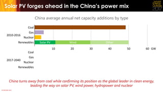 © OECD/IEA 2017
Solar PV forges ahead in the China’s power mix
China average annual net capacity additions by type
China turns away from coal while confirming its position as the global leader in clean energy,
leading the way on solar PV, wind power, hydropower and nuclear
Renewables
Nuclear
Gas
Coal
Renewables
Nuclear
Gas
Coal
10 20 30 40 50 60 GW
2010-2016
2017-2040
Solar PV Wind
Solar PV Wind Other
Other
10 20 30 40 50 60 GW
 