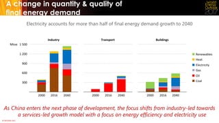 © OECD/IEA 2017
300
600
900
1 200
1 500
Industry
Mtoe
Transport Buildings
A change in quantity & quality of
final energy demand
Electricity accounts for more than half of final energy demand growth to 2040
As China enters the next phase of development, the focus shifts from industry-led towards
a services-led growth model with a focus on energy efficiency and electricity use
Renewables
Heat
Electricity
Gas
Oil
Coal
2000 2016 20402000 2016 20402000 2016 2040
 