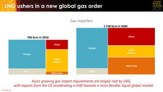 © OECD/IEA 2017
706 bcm in 2016
Global gas trade
Asia’s growing gas import requirements are largely met by LNG,
with exports from the US accelerating a shift towards a more flexible, liquid global market
LNG ushers in a new global gas order
Gas exportersGas importers
39% shipped by LNG
1 230 bcm in 2040
59% shipped by LNG
Australia
Russia
& Caspian
Middle
East
Other
Africa
US &
Canada
Australia
Russia
& Caspian
Middle
East Other
AfricaUS
& Canada
Other Other
Other Asia
China
Japan
& Korea
Japan
& Korea
China
Other Asia
Europe
Europe
 