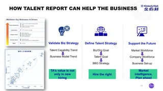 13
HOW TALENT REPORT CAN HELP THE BUSINESS
Validate Biz Strategy
Talent Capability Trend
Business Model Trend
TA’s value is not
only in new
hiring
Define Talent Strategy
Biz/Org Goal
Talent Goal
BBG Strategy
Hire the right
Support the Future
Market Workforce
Company Workforce
Business Set-up
Market
intelligence,
Plan ahead
 