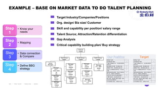 14
EXAMPLE – BASE ON MARKET DATA TO DO TALENT PLANNING
• Know your
needs
Step
1
• Mapping
Step
2
• Data connection
& Compare
Step
3
• Define BBG
strategy
Step
4
Target Industry/Companies/Positions
Org. design/ Biz size/ Customer
Talent Source; Attraction/Retention differentiation
Gap Analysis
Critical capability building plan/ Buy strategy
Skill and capability per position/ salary range
National
Leader
East Group
leader
South Group
Leader
North Group
Leader
Senior
Manager
Manager
A客户
4000~5000
W
AA
上海Manager
B客户
2000W
长沙
Manager
C客户
1000W
长沙
Manager
D客户
2000W
苏州
Manager
E客户
2000W
北京
Manager
F客户
300W
苏州
Manager
G客户
2000W
苏州
Manager
H客户
2000W
北京
Manager
I客户 300W
苏州
Manager
J客户 600 -
800W
北京
 