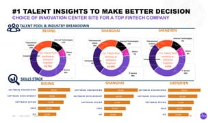 18
CHOICE OF INNOVATION CENTER SITE FOR A TOP FINTECH COMPANY
#1 TALENT INSIGHTS TO MAKE BETTER DECISION
TALENT POOL & INDUSTRY BREAKDOWN
SHANGHAIBEIJING
93.0%
82.0%
72.0%
60.0%
50.0%
SOFTWARE ENGINEERING
SOFTWARE DEVELOPMENT
SOFTWARE DESIGN
JAVA
JEE
IT Service
36%
Computer Software
26%
Telecommun
ications
19%
Internet Technologies
12%
Others
7%
SKILLS STACK
SHANGHAI
IT Service
38%
Computer Software
26%
Telecommunic
ations
19%
Internet Technologies
10%
Others
7%
BEIJING
89.0%
78.0%
71.0%
61.0%
51.0%
SOFTWARE ENGINEERING
SOFTWARE DEVELOPMENT
SOFTWARE DESIGN
JAVA
JEE
Est. Talent Pool
working as
Software
Engineer
52,762
Est. Talent Pool
working as
Software
Engineer
33,645
SHENZHEN
IT Service
40%
Computer Software
26%
Telecommun
ications
17%
Internet Technologies
9%
Others
8%Est. Talent Pool
working as
Software
Engineer
3,358
90.0%
81.0%
71.0%
65.0%
57.0%
SOFTWARE ENGINEERING
SOFTWARE DEVELOPMENT
SOFTWARE DESIGN
JAVA
JEE
SHENZHEN
 