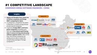 19
#1 COMPETITIVE LANDSCAPE
Beijing
Shenzhen
Shanghai
Beijing (北京)
Shanghai (上海)
§ Beijing and Shanghai have a good mix
of Chinese companies and foreign
MNC’s competing for talent.
§ In comparison, competition for talent
in Shenzhen is mostly among Chinese
private-owned companies.
§ In general, foreign MNC’s and home-
grown companies (including some
start-up’s) have almost equal footing
when it comes to hiring and attracting
software engineer talents. Most of the
time, the Chinese companies are
willing and are able to match the
compensation package of foreign
companies.**
Insights
Shenzhen (深圳)
**China Daily
Source: Talent Neuron, Zhaopin, 51job
*Based on company hiring activities from June 2017 – June 2018
COMPANIES HIRING SOFTWARE ENGINEERS – CHINA
 