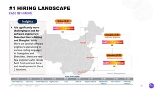 20
#1 HIRING LANDSCAPE
Beijing
Shenzhen
Shanghai
§ It is significantly more
challenging to look for
software engineers in
Shenzhen than in Beijing
and Shanghai. While
there are several software
engineers specializing in
various coding languages
in Guangzhou and
Shenzhen, there are very
few engineers who can do
both front-end and back-
end development in these
2 locations.
Insights Software Engineer
Beijing (北京)
EASY DIFFICULT
56
Software Engineer
Shenzhen (深圳)
EASY DIFFICULT
59
Software Engineer
Shanghai (上海)
EASY DIFFICULT
58
EASY
Hiring Scale Legend
1-10 11-20 21-30 31-40 41-50 51-60 61-70 71-80 81-90 91-100
Extremely Easy Very Easy Moderately Easy Slightly Easy Easy Difficult Slightly Difficult Moderately
Difficult
Very Difficult Extremely
Difficult
Source: Talent Neuron
EASE OF HIRING
 