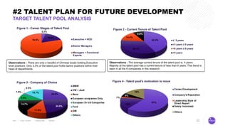 22
#2 TALENT PLAN FOR FUTURE DEVELOPMENT
24.0%
24.0%
11.8%
14.7%
8.8%
1.5%
0.5%
14.7%
Figure 3 - Company of Choice
BMW
VW + Audi
Benz
European companies Only
European Or US Companies
Ford
GM
Others
3.3%
16.7%
79.9%
Figure 1 - Career Stages of Talent Pool
Executive + HOD
Senior Managers
Managers + Functional
Experts
Observations : There are only a handful of Chinese locals holding Executive
level positions. Only 3.3% of the talent pool holds senior positions within their
head of departments.
Observations : The average current tenure of the talent pool is 4 years.
Majority of the talent pool has a current tenure of less than 6 years. This trend is
seen in all the 6 companies in this research.
42.4%
34.1%
14.6%
8.8%
Figure 2 - Current Tenure of Talent Pool
≤ 3 years
>3 years ≤ 6 years
>6 years ≤ 9 years
>9 years
61%
16%
1%
6%
16%
Figure 4 - Talent pool's motivation to move
Career Development
Company's Reputation
Leadership Style of
Direct Report
Salary Increment
Others
TARGET TALENT POOL ANALYSIS
 