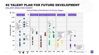23
#2 TALENT PLAN FOR FUTURE DEVELOPMENT
SALARY ANALYSIS CHART
Company V Company A Company F Company B Company T Company H
 