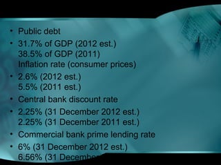 • Public debt
• 31.7% of GDP (2012 est.)
38.5% of GDP (2011)
Inflation rate (consumer prices)
• 2.6% (2012 est.)
5.5% (2011 est.)
• Central bank discount rate
• 2.25% (31 December 2012 est.)
2.25% (31 December 2011 est.)
• Commercial bank prime lending rate
• 6% (31 December 2012 est.)
6.56% (31 December 2011 est.)
 
