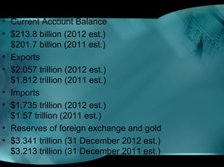 • Current Account Balance
• $213.8 billion (2012 est.)
$201.7 billion (2011 est.)
• Exports
• $2.057 trillion (2012 est.)
$1.812 trillion (2011 est.)
• Imports
• $1.735 trillion (2012 est.)
$1.57 trillion (2011 est.)
• Reserves of foreign exchange and gold
• $3.341 trillion (31 December 2012 est.)
$3.213 trillion (31 December 2011 est.)
 