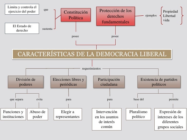 Resultado de imagen de CARACTERISTICAS DE LAS POLITICAS DE LA DEMOCRACIA LIBERAL