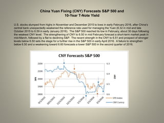 China Yuan Fixing (CNY) Forecasts S&P 500 and
10-Year T-Note Yield
U.S. stocks slumped from highs in November and December 2015 to lows in early February 2016, after China’s
central bank unexpectedly weakened the reference rate used for managing the Yuan (6.32 in mid and late
October 2015 to 6.59 in early January 2016). The S&P 500 reached its low in February, about 30 days following
the weakest CNY level. The strengthening of CNY to 6.50 in mid February forecast a short-term market peak in
mid-March, followed by a flat to declining S&P. The recent strength in the CNY to 6.51 and prospect of stronger
levels below 6.50 sets the stage for a further rise in the S&P 500 in early April 2016. A failure to strengthen
below 6.50 and a weakening toward 6.60 forecasts a lower S&P 500 in the second quarter of 2016.
 