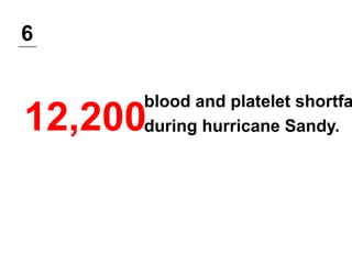 6
12,200
blood and platelet shortfa
during hurricane Sandy.
 