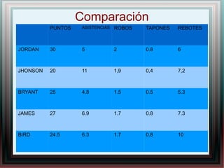 Comparación
PUNTOS

ASISTENCIAS

ROBOS

TAPONES

REBOTES

JORDAN

30

5

2

0.8

6

JHONSON

20

11

1,9

0,4

7,2

BRYANT

25

4.8

1.5

0.5

5.3

JAMES

27

6.9

1.7

0.8

7.3

BIRD

24.5

6.3

1.7

0.8

10

 