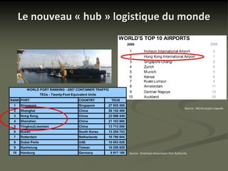Le nouveau « hub » logistique du monde
                                                                WORLD'S TOP 10 AIRPORTS
                                                                       2009                                                          2008

                                                                        1          Incheon International Airport                       3
                                                                        2          Hong Kong International Airport                     1
                                                                        3          Singapore Changi                                    2
                                                                        4          Zurich                                              8
                                                                        5          M unich                                             5
                                                                        6          Kansai                                              6
                                                                        7          Kuala Lumpur                                        4
                                                                        8          Amsterdam                                          11
         WORLD PORT RANKING - 2007 CONTAINER TRAFFIC
                                                                       9           Centrair Nagoya                                    12
                    TEUs - Twenty-Foot Equivalent Units
                                                                       10          Auckland                                           20
RANK PORT                                   COUNTRY        TEUS
 1    Singapore                             Singapore     27 935 500
                                                                                                                  Source : World airport awards
 2    Shanghai                              China         26 152 400
 3    Hong Kong                             China         23 998 449
 4    Shenzhen                              China         21 103 800
 5    Yingkou(Liaonian)                     China         13 713 000
 6    Busan                                 South Korea   13 254 703
 7    Rotterdam                             Netherlands   10 790 604
 8    Dubai Ports                           UAE           10 653 026
 9    Kaohsiung                             Taiwan        10 256 829
 10   Hamburg                               Germany        9 917 180    Source : American Associtaion Port Authority
 