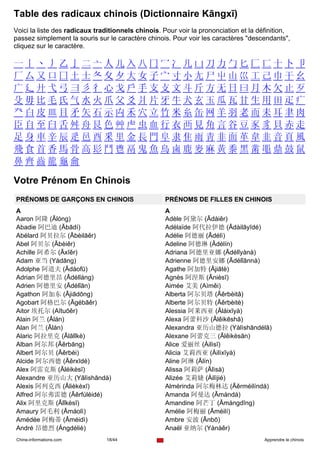 Table des radicaux chinois (Dictionnaire Kāngxī)
Voici la liste des radicaux traditionnels chinois. Pour voir la prononciation et la définition,
passez simplement la souris sur le caractère chinois. Pour voir les caractères "descendants",
cliquez sur le caractère.

一丨丶丿乙亅二亠人儿入八冂冖冫几凵刀力勹匕匚匸十卜卩
厂厶又口囗土士夂夊夕大女子宀寸小尢尸屮山巛工己巾干幺
广廴廾弋弓彐彡彳心戈戶手支攴文斗斤方无日曰月木欠止歹
殳毋比毛氏气水火爪父爻爿片牙牛犬玄玉瓜瓦甘生用田疋疒
癶白皮皿目矛矢石示禸禾穴立竹米糸缶网羊羽老而耒耳聿肉
臣自至臼舌舛舟艮色艸虍虫血行衣襾見角言谷豆豕豸貝赤走
足身車辛辰辵邑酉釆里金長門阜隶隹雨靑非面革韋韭音頁風
飛食首香馬骨高髟鬥鬯鬲鬼魚鳥鹵鹿麥麻黃黍黑黹黽鼎鼓鼠
鼻齊齒龍龜龠

Votre Prénom En Chinois
PRÉNOMS DE GARÇONS EN CHINOIS                       PRÉNOMS DE FILLES EN CHINOIS
A                                                   A
Aaron 阿隆 (Ālóng)                                    Adèle 阿黛尔 (Ādàiěr)
Abadie 阿巴迪 (Ābādí)                                  Adélaïde 阿代拉伊德 (Ādàilāyīdé)
Abélard 阿贝拉尔 (Ābèilāěr)                             Adélie 阿德丽 (Ādélì)
Abel 阿贝尔 (Ābèiěr)                                   Adeline 阿德琳 (Ādélín)
Achille 阿希尔 (Āxīěr)                                 Adriana 阿德里亚娜 (Ādélǐyànà)
Adam 亚当 (Yàdāng)                                    Adrienne 阿德里安娜 (Ādélǐānnà)
Adolphe 阿道夫 (Ādàofū)                                Agathe 阿加特 (Ājiātè)
Adrian 阿德里昂 (Ādélǐáng)                              Agnès 阿涅斯 (Ānièsī)
Adrien 阿德里安 (Ādélǐān)                               Aimée 艾美 (Aìměi)
Agathon 阿加东 (Ājiādōng)                              Alberta 阿尔贝塔 (Āěrbèitǎ)
Agobart 阿格巴尔 (Āgébāěr)                              Alberte 阿尔贝特 (Āěrbèitè)
Aitor 埃托尔 (Aītuōěr)                                 Alessia 阿莱西亚 (Āláixīyà)
Alain 阿兰 (Ālán)                                     Alexa 阿蕾科沙 (Ālěikēshā)
Alan 阿兰 (Ālán)                                      Alexandra 亚历山德拉 (Yàlìshāndélā)
Alaric 阿拉里克 (Ālālǐkè)                               Alexane 阿蕾克三 (Ālěikèsān)
Alban 阿尔邦 (Āěrbāng)                                 Alice 爱丽丝 (Àilìsī)
Albert 阿尔贝 (Āěrbèi)                                 Alicia 艾莉西亚 (Àilìxīyà)
Alcide 阿尔西德 (Āěrxīdé)                               Aline 阿琳 (Ālín)
Alex 阿雷克斯 (Āléikèsī)                                Alissa 阿莉萨 (Ālìsà)
Alexandre 亚历山大 (Yǎlìshāndà)                         Alizée 艾莉婕 (Àilìjié)
Alexis 阿列克西 (Ālièkèxī)                              Almérinda 阿尔梅林达 (Āěrméilíndá)
Alfred 阿尔弗雷德 (Āěrfúléidé)                           Amanda 阿曼达 (Āmàndá)
Alix 阿里克斯 (Ālǐkèsī)                                 Amandine 阿芒丁 (Āmángdīng)
Amaury 阿毛利 (Āmáolì)                                 Amélie 阿梅丽 (Āméilí)
Amédée 阿梅蒂 (Āméidì)                                 Ambre 安波 (Ānbō)
André 昂德烈 (Ángdéliè)                                Anaël 亚纳尔 (Yànàěr)
Chine-informations.com         18/44                                                  Apprendre le chinois
 