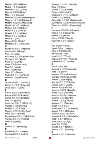 Mathieu 玛蒂厄 (Mǎdìè)                 Gilberte 吉尔贝特 (Jíěrbèitè)
Mathis 马蒂斯 (Mǎdìsī)                 Gina 吉娜 (Jínà)
Matthieu 玛蒂厄 (Mǎdìè)                Ginette 吉内特 (Jínèitè)
Maurice 莫利斯 (Mòlìsī)                Gisèle 吉赛尔 (Jísài'ěr)
Max 马克斯 (Mǎkèsī)                    Graciane 格拉西安 (Gélāxīān)
Maxence 马克桑斯 (Mǎkèsāngsī)           Gwen 沽雯 (Gūwén)
Maxime 马克西姆 (Mǎkèxīmǔ)              Gwenaëlle 沽雯娜艾 (Gūwénnà'ài)
Médéric 梅代里克 (Méidàilǐkè)           Gwendoline 沽雯都琳 (Gūwéndōulín)
Melchior 梅尔邱 (Méi'ěrqiū)            Gwenola 古维诺拉 (Gǔwéinuòlā)
Michael 米卡尔 (Mǐkǎ'ěr)               H
Michel 米歇尔 (Mǐxiē'ěr)               Harmonie 阿尔莫尼 (Ā'ěrmòní)
Mickaël 米卡尔 (Mǐkǎ'ěr)               Hélèna 伊莲娜 (Yīliánnà)
Mikaël 米卡尔 (Mǐkǎ'ěr)                Hélène 伊莲 (Yīlián)
Milou 米卢 (Mǐlú)                     Hilona 伊罗娜 (Yīluónà)
Moïse 莫伊斯 (Mòyīsī)                  Huguette 于盖特 (Yúgàitè)
Moncef 蒙塞夫 (Mēngsàifū)              I
N                                   Inès 伊内丝 (Yīnèisī)
Napoléon 拿破仑 (Nápòlún)              Ingrid 英格丽 (Yīnggélí)
Nathan 纳唐 (Nàtáng)                  Irène 伊蕾娜 (Yīlěinà)
Néo 尼欧 (Níōu)                       Irina 伊莉娜 (Yīlìnà)
Nicodème 尼克戴姆 (Níkèdàimǔ)           Irma 伊尔玛 (Yī'ěrmǎ)
Nicolas 尼克拉 (Níkèlā)                Isabella 伊萨贝拉 (Yīsàbèilā)
Noah 诺阿 (Nuò'ā)                     Isabelle 伊萨贝 (Yīsàbèi)
Noam 诺阿姆 (Nuò'āmǔ)                  J
Noé 诺伊 (Nuòyī)                      Jackie 杰姬 (Jiéjī)
Noël 诺埃 (Nuò'āi)                    Jacqueline 杰奎琳 (Jiékuílín)
Nolan 诺兰 (Nuòlán)                   Jade 贾德 (Jiǎdé)
Norbert 诺尔贝 (Nuò'ěrbèi)             Jasmine 詹斯敏 (Zhānsīmǐn)
Normand 诺曼 (Nuòmàn)                 Jeanette 珍妮特 (Zhēnnītè)
O                                   Jeanne 让娜 (Ràngnà)
Octave 奥克塔夫 (Àokètǎfū)              Jennifer 珍尼弗 (Zhēnnífú)
Olivier 奥利维耶 (Àolìwéiyē)            Jessica 杰西卡 (Jiéxīkǎ)
Oscar 奥斯卡 (Àosīkǎ)                  Joanne 乔安 (Qiáo'ān)
P                                   Jocelyne 乔斯林 (Qiāosīlín)
Pascal 帕斯卡尔 (Pàsīkǎ'ěr)             Joelle 饶爱乐 (Ráo'àilè)
Patrice 帕特里斯 (Pàtèlǐsī)             Johanna 约安娜 (Yuē'ānnà)
Patrick 帕特里克 (Pàtèlǐkè)             Johanne 乔安 (Qiáo'ān)
Paul 保尔 (Bǎo'ěr)                    Joliane 乔丽安 (Qiáolíān)
Paul-Loup 保尔·卢 (Bǎo'ěr·Lú)          Jordane 乔丹 (Qiáodān)
Philippe 菲力浦 (Fēilìpǔ)              Josée 若瑟 (Ruòsè)
Phillipe 菲力浦 (Fēilìpǔ)              Joséphine 约瑟芬 (Yuēsèfēn)
Phoenix 菲尼克斯 (Fēiníkèsī)            Josette 乔塞特 (Qiáosàitè)
Pierre 皮埃尔 (Píāi'ěr)                Josiane 乔西安 (Qiáoxīān)
Pierre-Loup 皮埃尔·卢 (Píāi'ěr·Lú)      Judicaël 朱蒂卡尔 (Zhūdìkǎ'ěr)
Pierrick 皮埃里克 (Píāilǐkè)            Judith 朱迪特 (Zhūdítè)
Poupi 普皮 (Pǔpí)                     Julia 朱丽娅 (Zhūlìyǎ)
Q                                   Julie 朱丽 (Zhūlì)
Quentin 康汀 (Kāngtīng)               Juliette 茱丽叶 (Zhūlìyè)
R                                   Justine 桔斯汀 (Júsītīng)
Raphaël 拉斐尔 (Lāfēi'ěr)              K
Raymond 雷蒙 (Léiméng)                Kallisté 卡丽丝特 (Kǎlìsītè)
Chine-informations.com      23/44                              Apprendre le chinois
 
