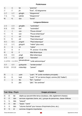 Poids/masse

克            克           kè              "gramme"
斤            斤           jīn             "livre", 1/2 kilogramme
公斤           公斤          gōngjīn         "kilogramme"
千克           千克          qiānkè          "kilogramme"
噸            吨           dūn             "tonne"

                                                  Longueur/distance

公分           公分          gōngfēn             "centimètre"
厘米           厘米          límǐ                "centimètre"
寸            寸           cùn                 "Pouce chinois"
吋            吋           cùn                 "Pouce britannique"
尺            尺           chǐ                 "Pied chinois"
呎            呎           chǐ                 "Pied britannique"
英尺           英尺          yīngchǐ             "Pied britannique"
公尺           公尺          gōngchǐ             "mètre" (plus rare)
米            米           mǐ                  "mètre"
里            里           lǐ                  "lǐ", environ 1/3 de Mile
哩            哩           lǐ                  Mile Britannique
英里           英里          yīnglǐ              Mile britannique
公里           公里          gōnglǐ              "kilomètre"
                         tiānwéndānwè
天文單位 天文单位                             "unité astronomique"
                         i
光年           光年          guāngnián           "année-lumière"
秒差距          秒差距         miǎochājù           "parsec"

                                                           Argent

圓            元           yuán            "yuán", "¥" (unité monétaire principale)
塊            块           kuài            "yuán", "¥" (un terme d'argot, comme (20) "balles")
分            分           fēn             "fēn", "centime"
             角           jiǎo            "jiǎo", "dix centimes"




Trad. Simp. Pinyin                                            Usages principaux

把      把         bǎ       objets qui peuvent être tenus (couteaux, clés; également chaises)
班      班         bān      services organisés (trains, etc.), groupe de personnes, classe d'élèves
包      包         bāo      "paquet"
杯      杯         bēi      "tasse", "verre"
本      本         běn      "volume d'achat" pour travaux d'imprimerie (livre, etc.)
筆      笔         bǐ       sommes d'argents importantes

Chine-informations.com               33/44                                                     Apprendre le chinois
 