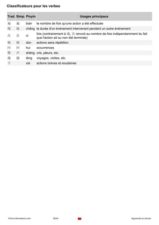 Classificateurs pour les verbes

Trad. Simp. Pinyin                                     Usages principaux

遍      遍         biàn    le nombre de fois qu'une action a été effectuée
場      场         chǎng la durée d'un événement intervenant pendant un autre événement
                         fois (contrairement à 遍, 次 renvoit au nombre de fois indépendamment du fait
次      次         cì
                         que l'action ait ou non été terminée)
頓      顿         dùn     actions sans répétition
回      回         huí     occurrences
聲      声         shēng cris, pleurs, etc.
趟      趟         tàng    voyages, visites, etc.
下                xià     actions brèves et soudaines




Chine-informations.com               36/44                                               Apprendre le chinois
 