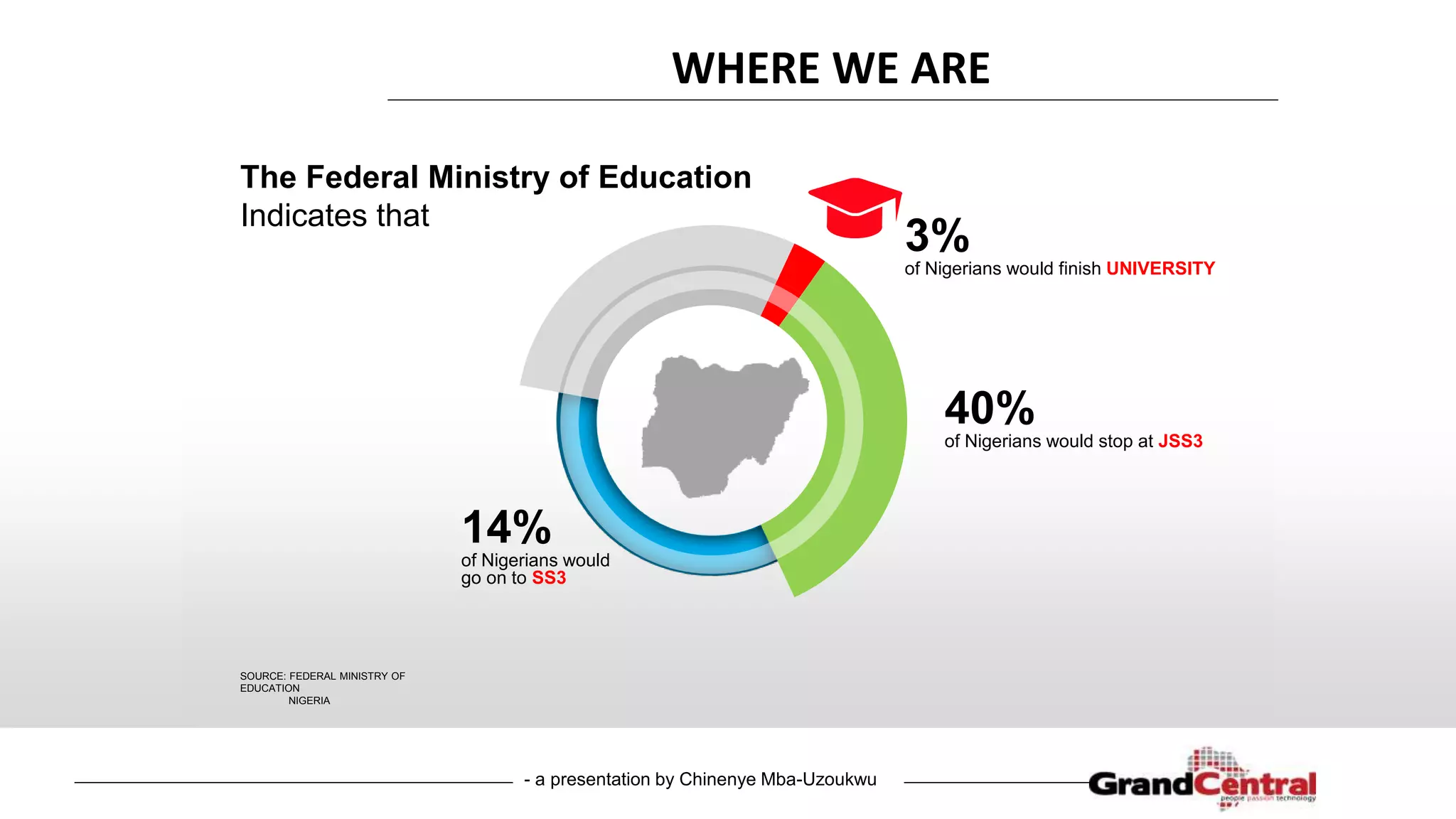 - a presentation by Chinenye Mba-Uzoukwu
The Federal Ministry of Education
Indicates that
14%
of Nigerians would
go on to SS3
3%
of Nigerians would finish UNIVERSITY
40%
of Nigerians would stop at JSS3
SOURCE: FEDERAL MINISTRY OF
EDUCATION
NIGERIA
WHERE WE ARE
 