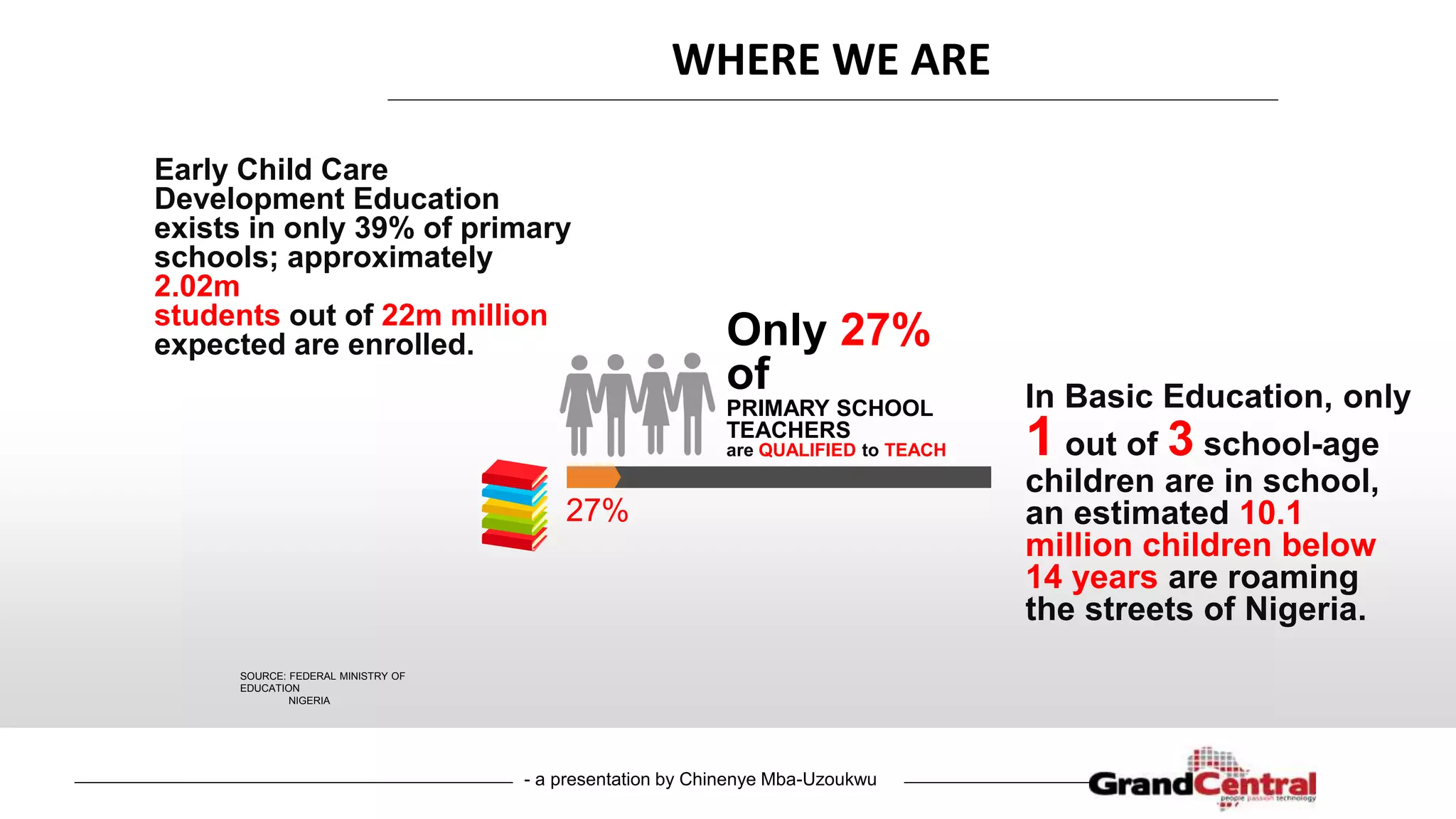 - a presentation by Chinenye Mba-Uzoukwu
Only 27%
of
PRIMARY SCHOOL
TEACHERS
are QUALIFIED to TEACH
SOURCE: FEDERAL MINISTRY OF
EDUCATION
NIGERIA
27%
Early Child Care
Development Education
exists in only 39% of primary
schools; approximately
2.02m
students out of 22m million
expected are enrolled.
In Basic Education, only
1 out of 3 school-age
children are in school,
an estimated 10.1
million children below
14 years are roaming
the streets of Nigeria.
WHERE WE ARE
 