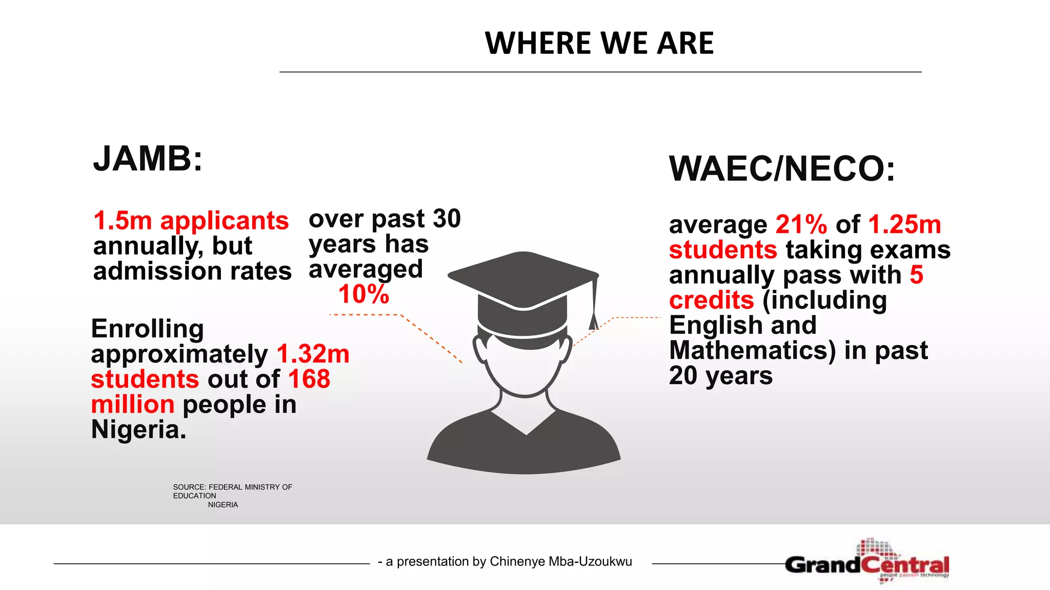 - a presentation by Chinenye Mba-Uzoukwu
SOURCE: FEDERAL MINISTRY OF
EDUCATION
NIGERIA
JAMB:
1.5m applicants
annually, but
admission rates
over past 30
years has
averaged
10%
Enrolling
approximately 1.32m
students out of 168
million people in
Nigeria.
WAEC/NECO:
average 21% of 1.25m
students taking exams
annually pass with 5
credits (including
English and
Mathematics) in past
20 years
WHERE WE ARE
 